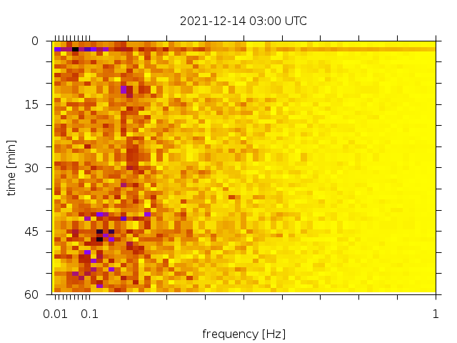 Spectrogram of 21-12-14, 03h00 UTC