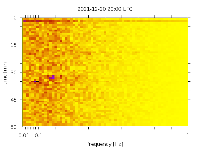 Spectrogram of 21-12-20, 20h00 UTC