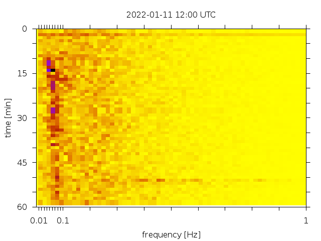 Spectrogram for
      2022-01-11 T 01:00 UTC