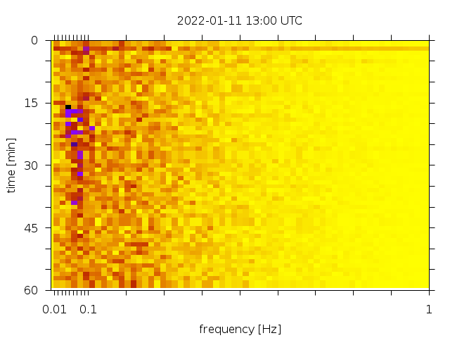 Spectrogram for
      2022-01-11 T 01:00 UTC