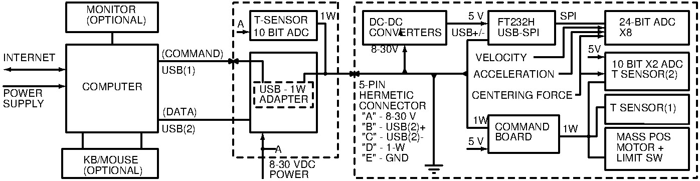 Configuration